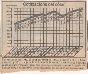 Cotitzacions del dòlar / J. C.